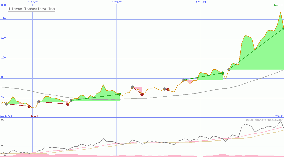 Micron Technology Inc