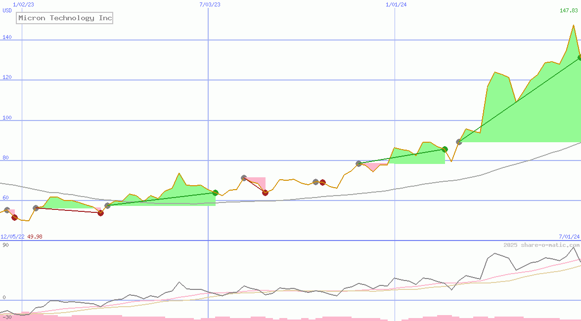 Micron Technology Inc