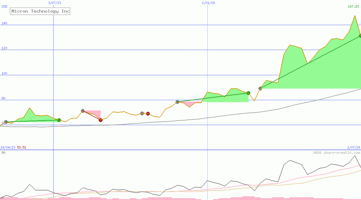 Micron Technology Inc