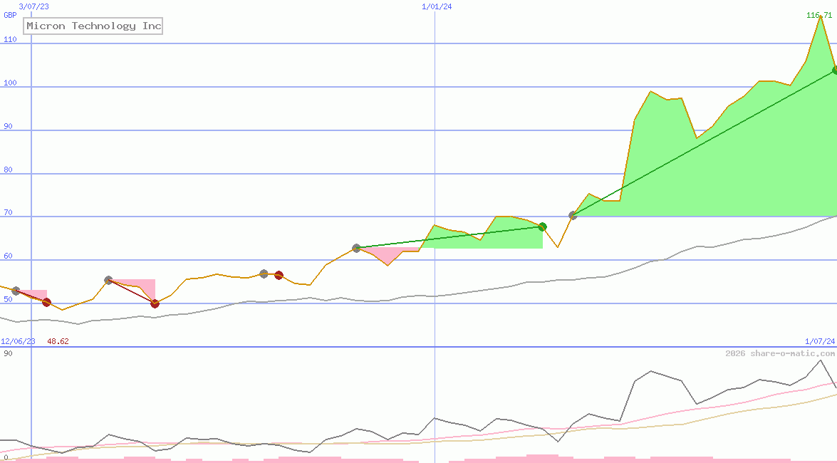Micron Technology Inc