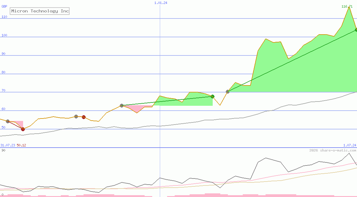 Micron Technology Inc