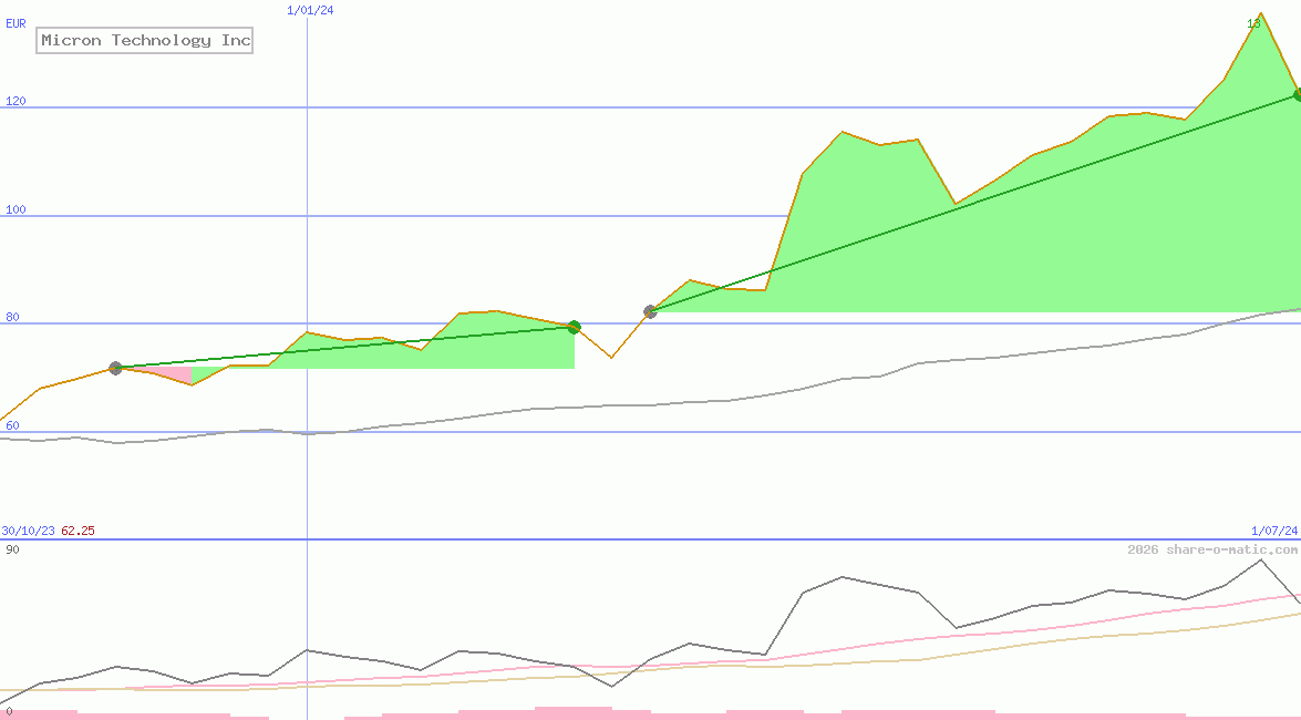 Micron Technology Inc