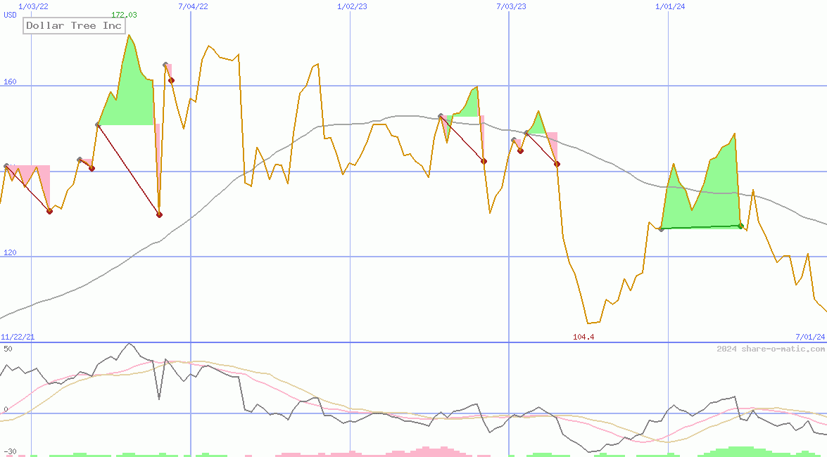 Dollar Tree Inc