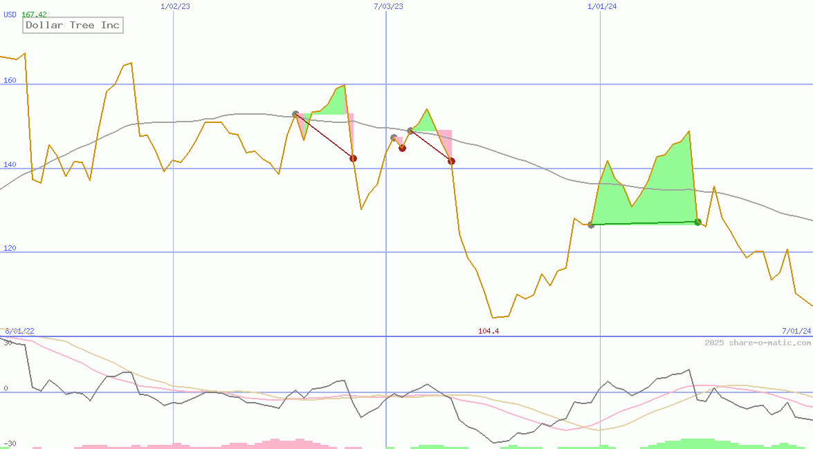 Dollar Tree Inc