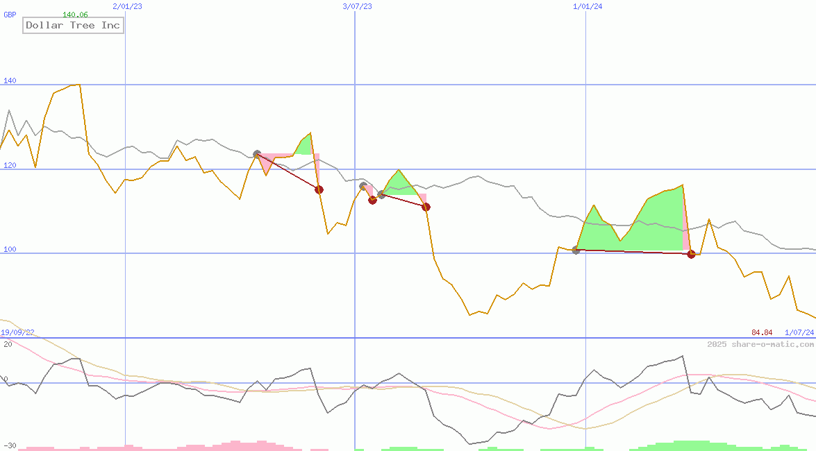 Dollar Tree Inc