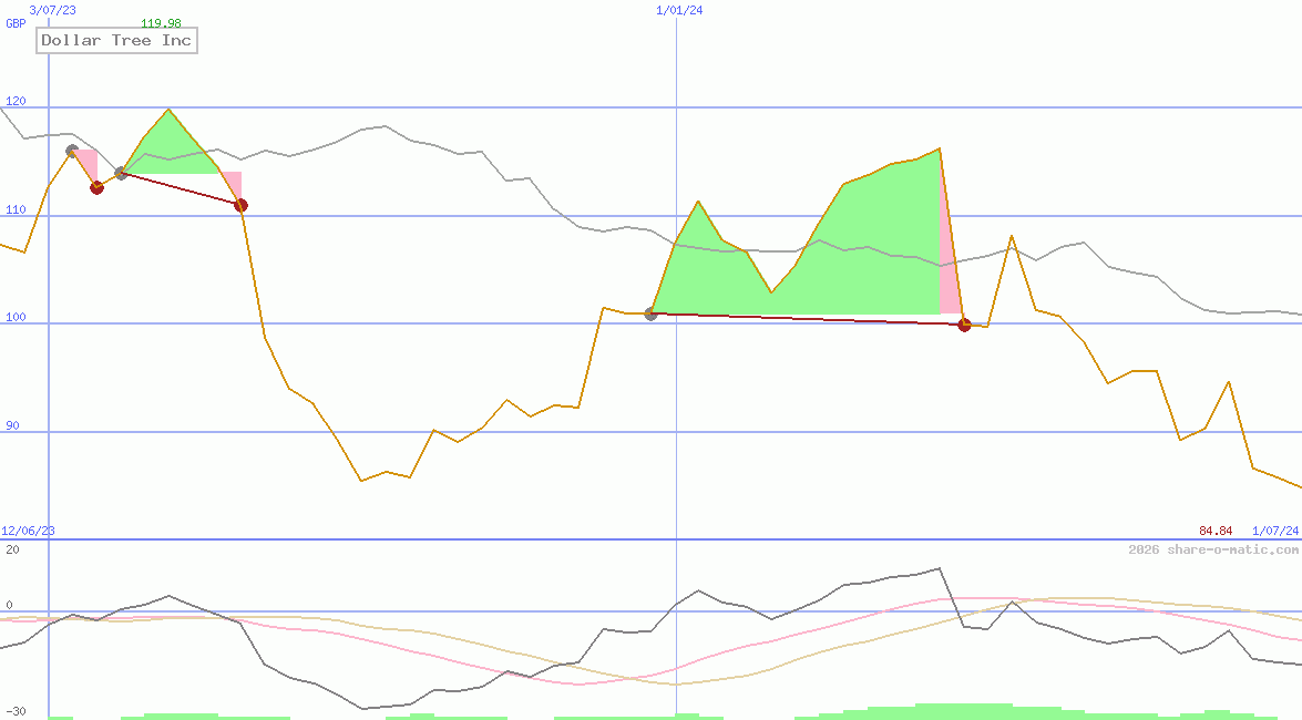Dollar Tree Inc