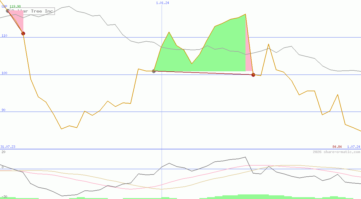 Dollar Tree Inc