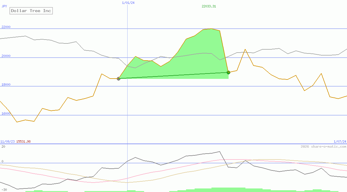Dollar Tree Inc