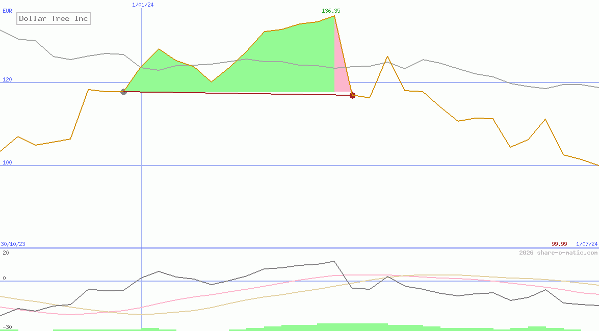 Dollar Tree Inc