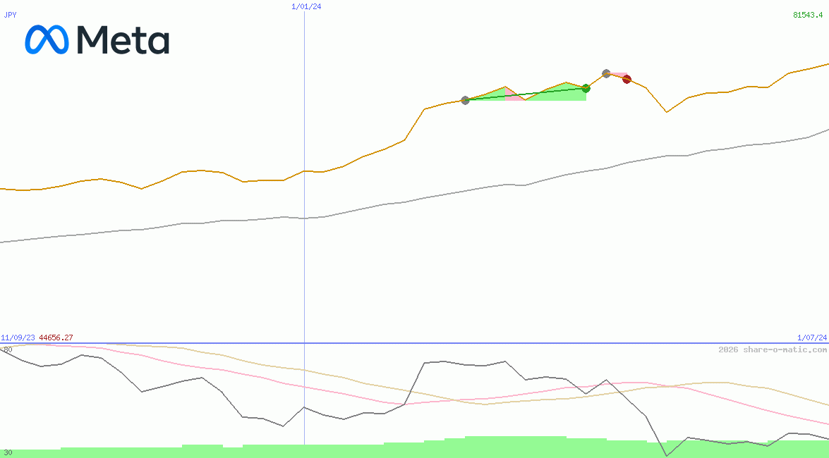 Meta Platforms Inc