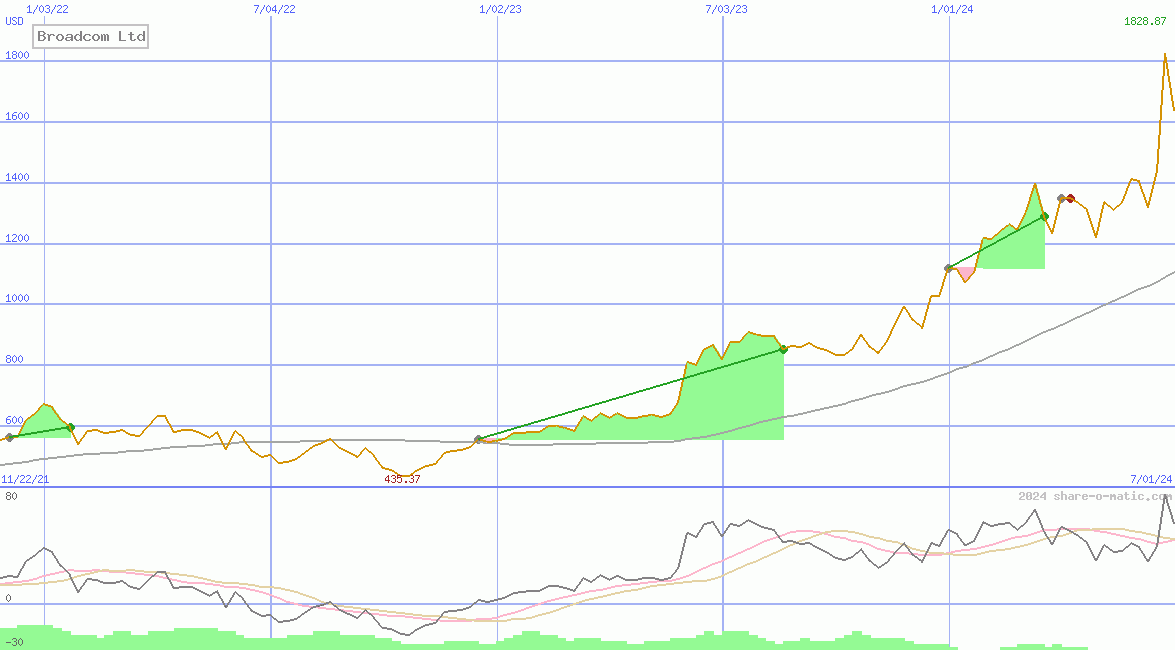 Broadcom Ltd