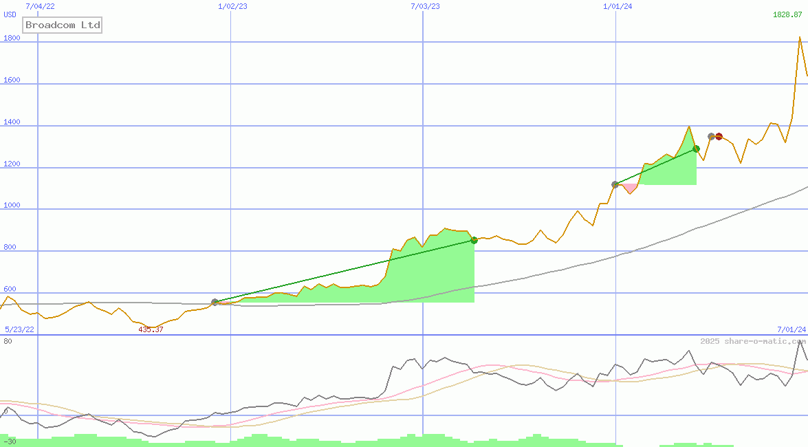 Broadcom Ltd