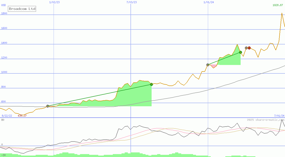 Broadcom Ltd