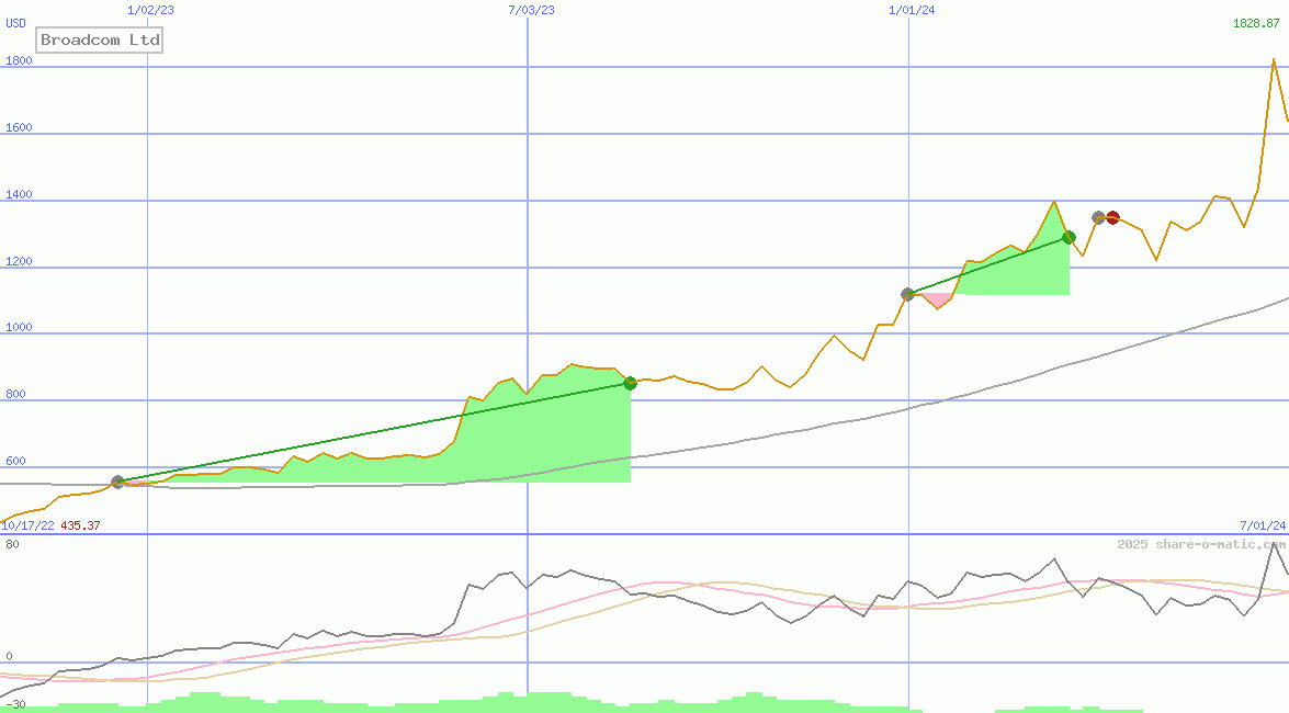 Broadcom Ltd