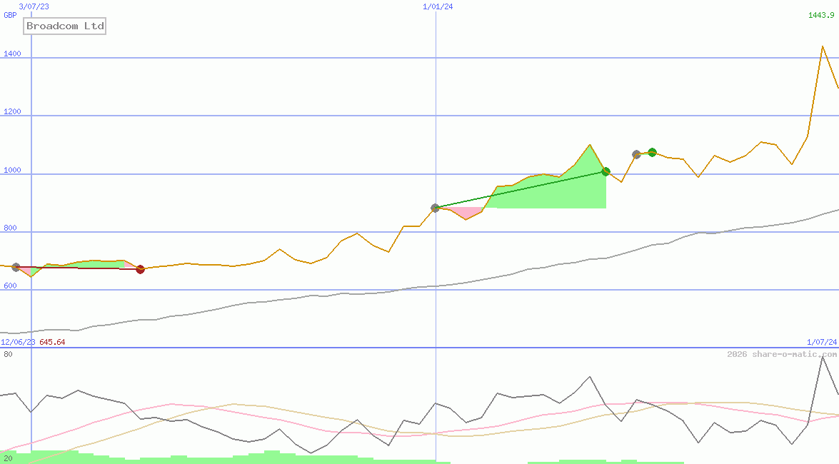 Broadcom Ltd