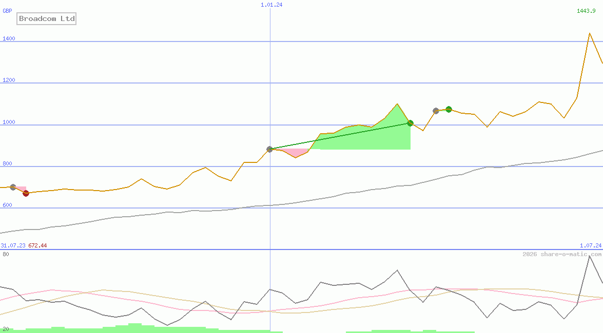 Broadcom Ltd
