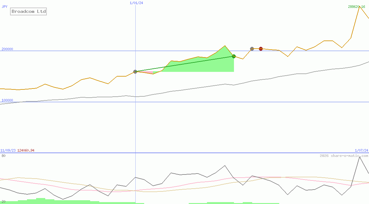Broadcom Ltd