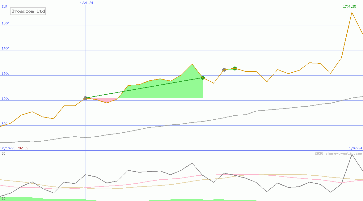 Broadcom Ltd