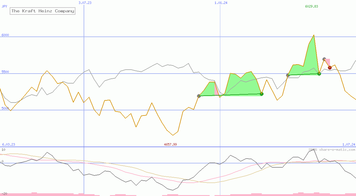 The Kraft Heinz Company