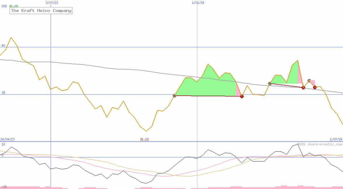 The Kraft Heinz Company