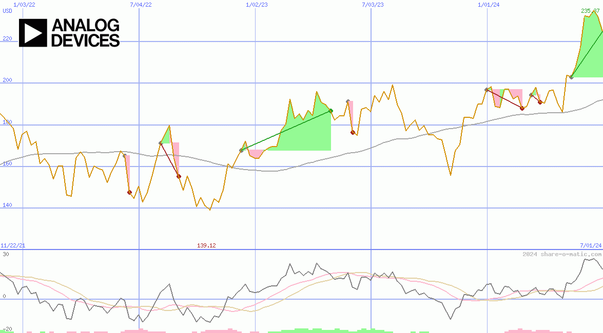 Analog Devices Corp