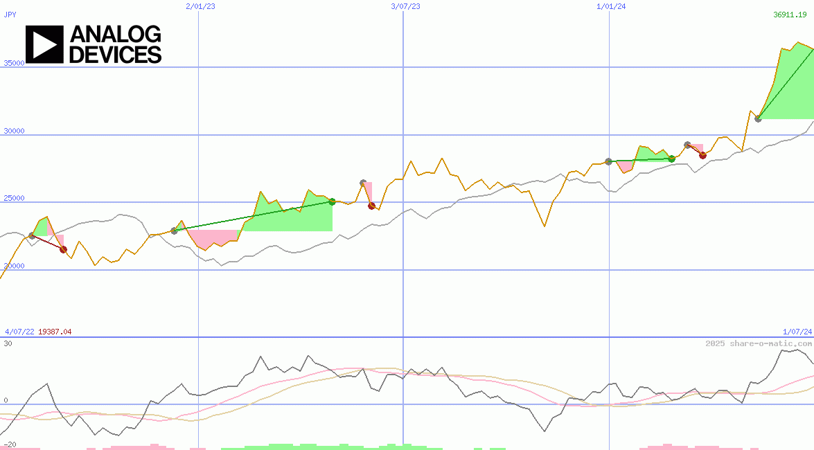 Analog Devices Corp