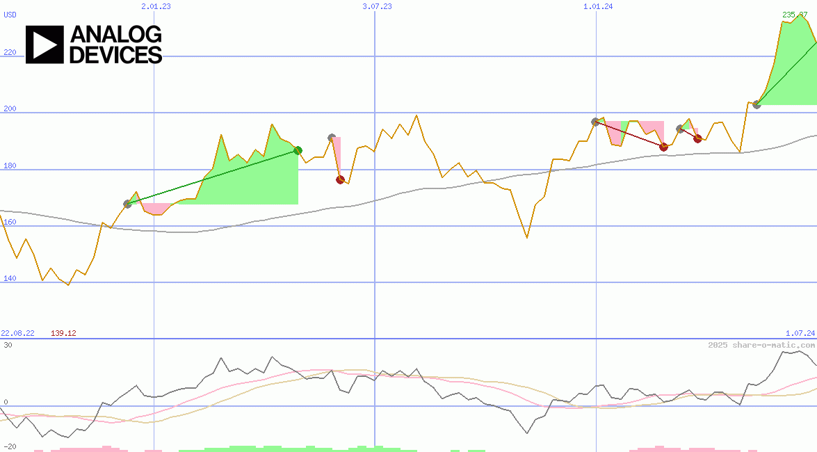Analog Devices Corp