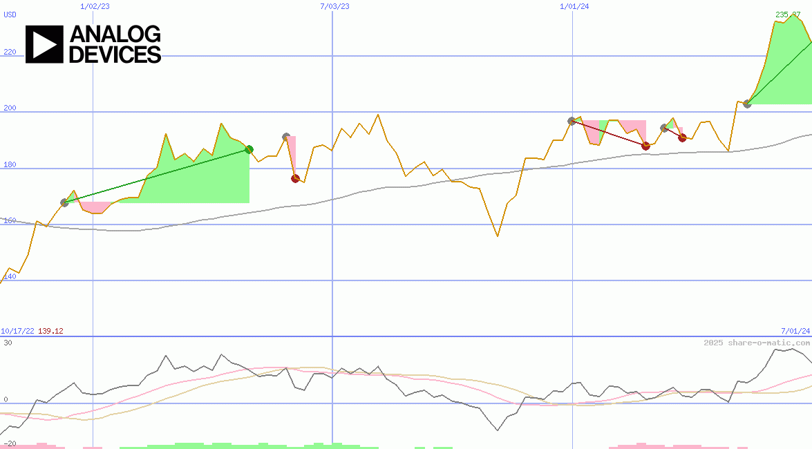 Analog Devices Corp