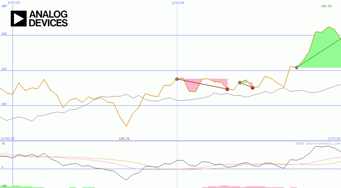 Analog Devices Corp