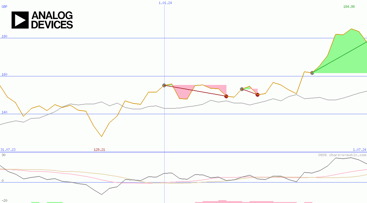 Analog Devices Corp