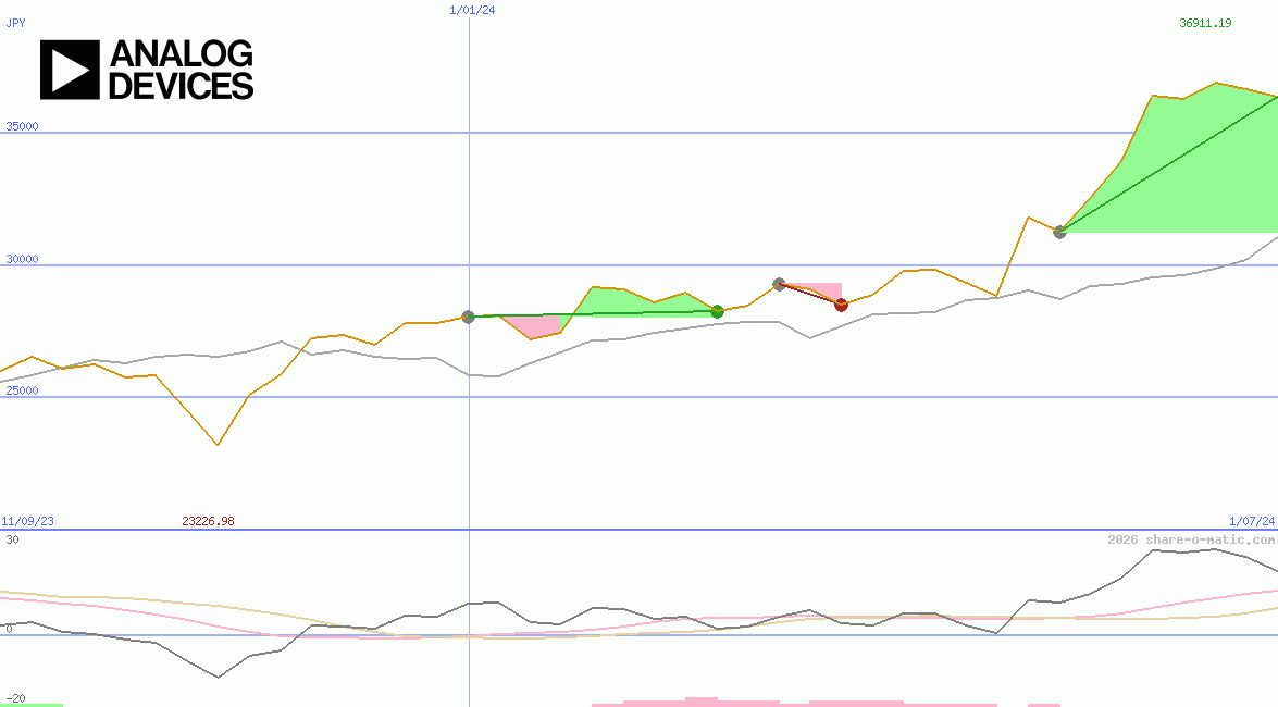 Analog Devices Corp