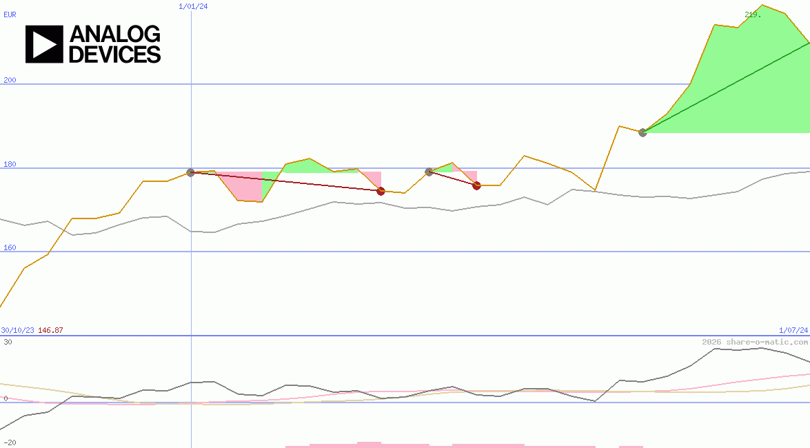 Analog Devices Corp