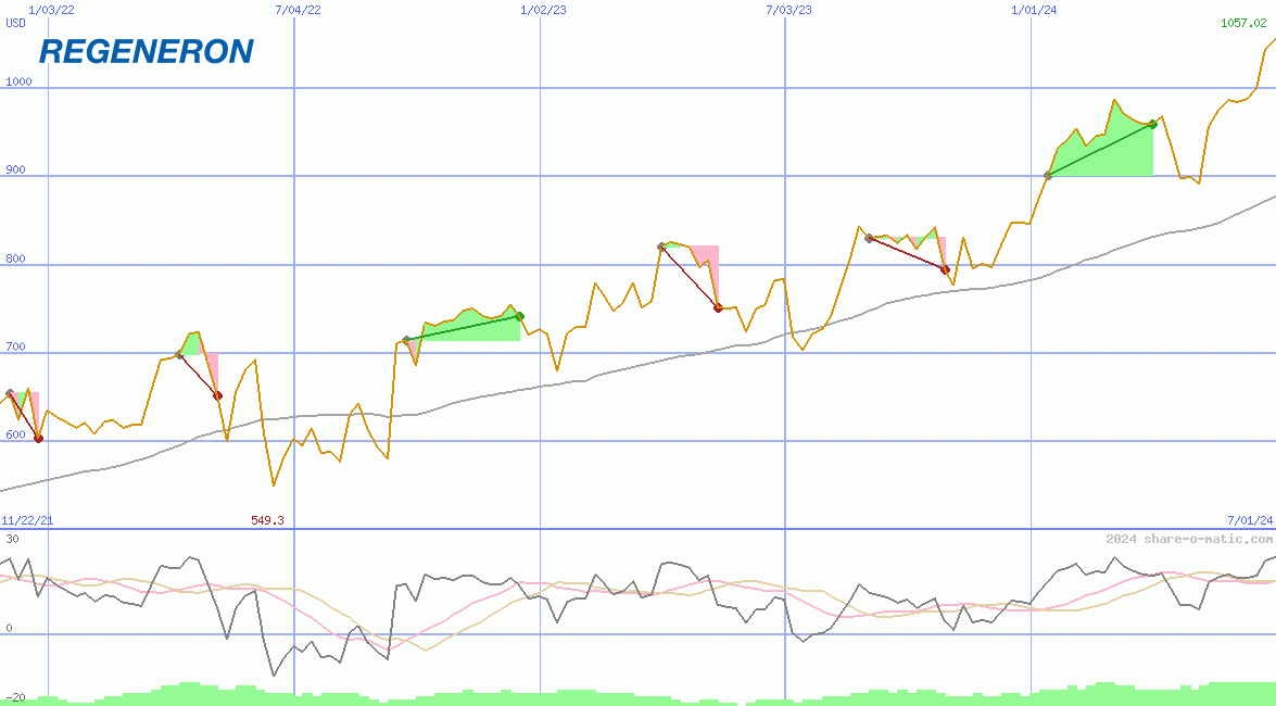 Regeneron Pharmaceuticals Inc