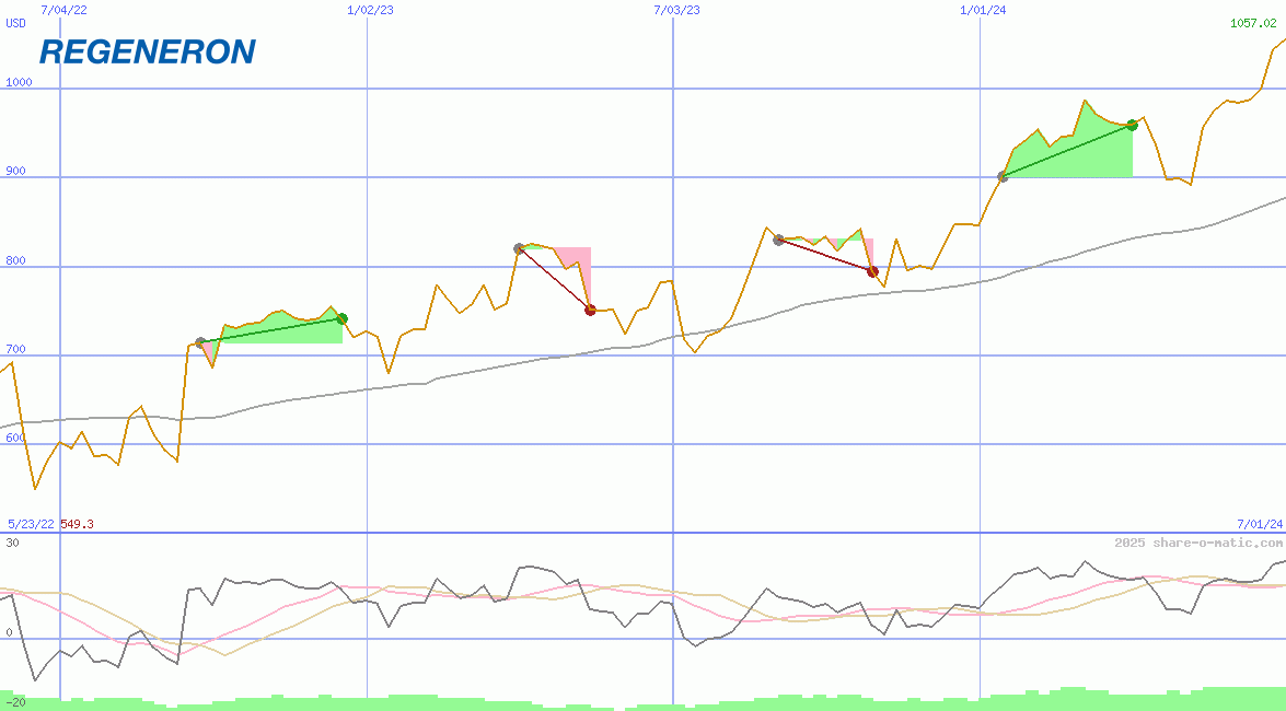 Regeneron Pharmaceuticals Inc