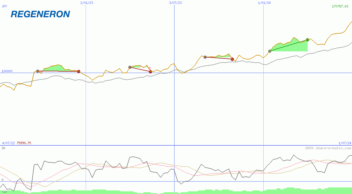 Regeneron Pharmaceuticals Inc