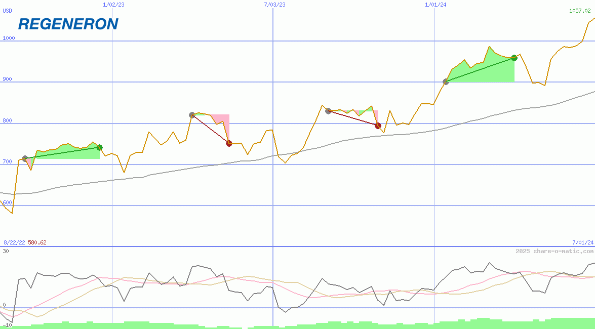 Regeneron Pharmaceuticals Inc