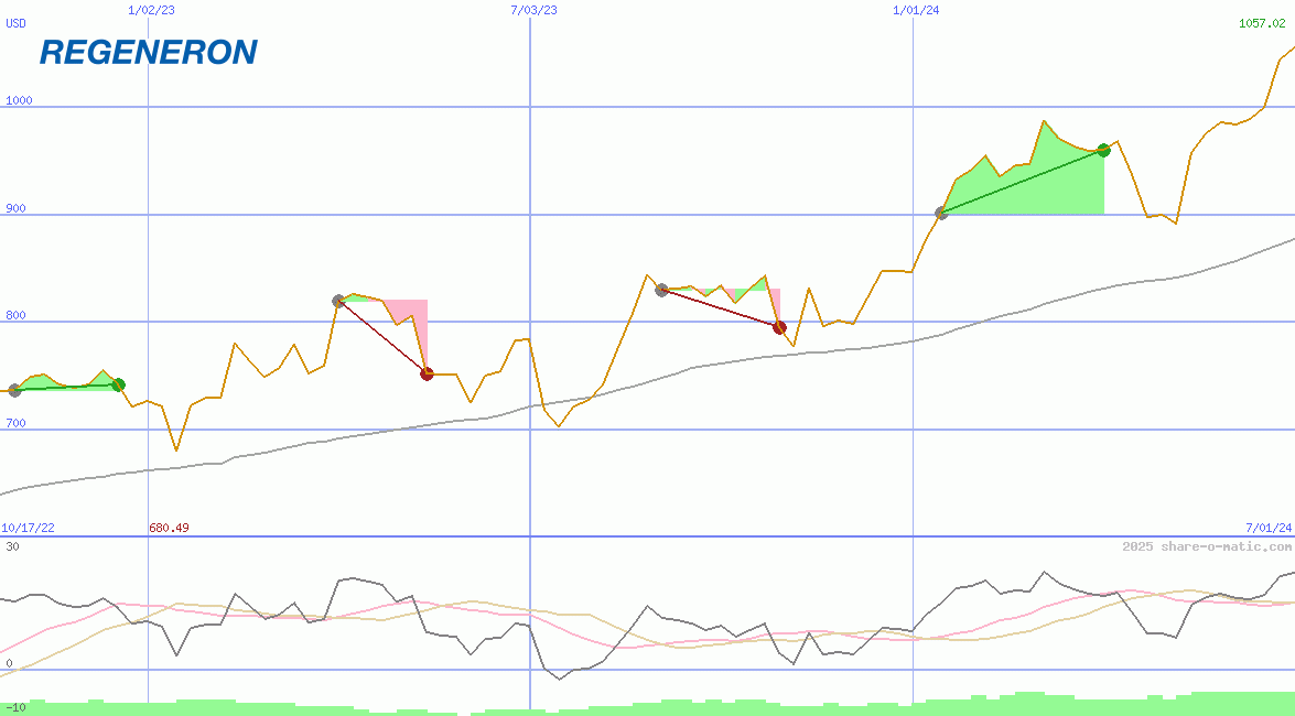 Regeneron Pharmaceuticals Inc