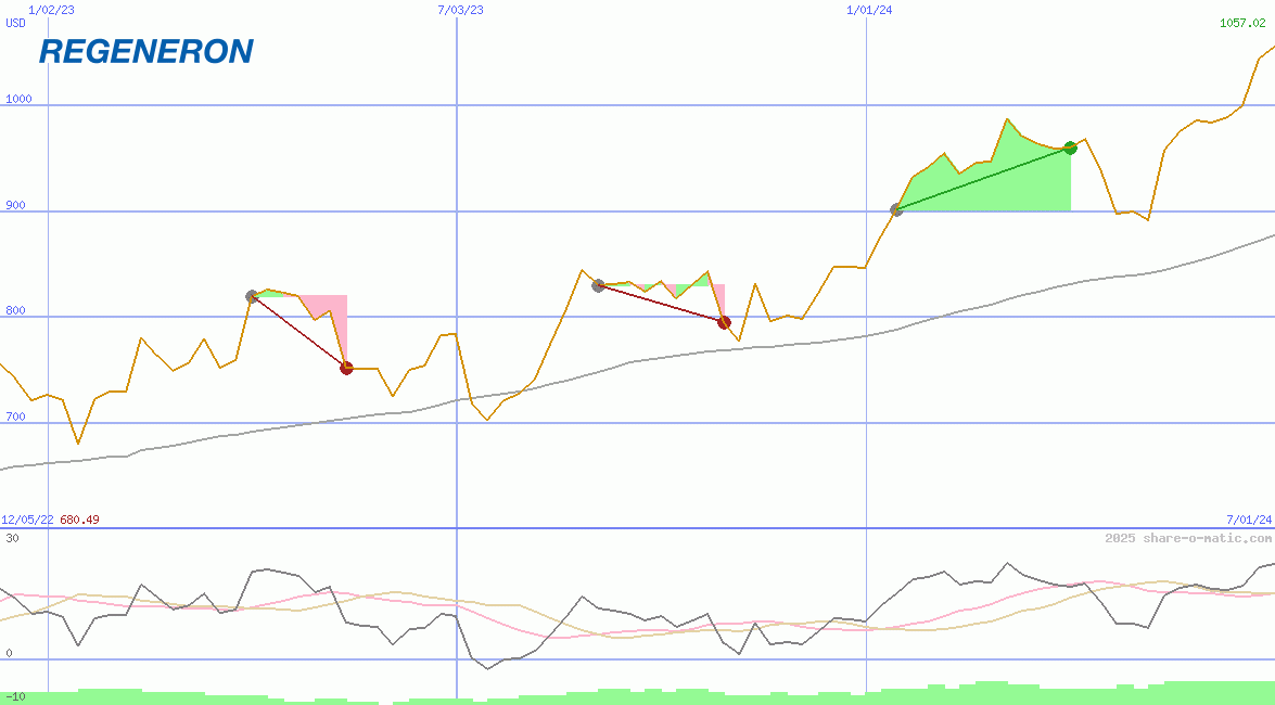 Regeneron Pharmaceuticals Inc