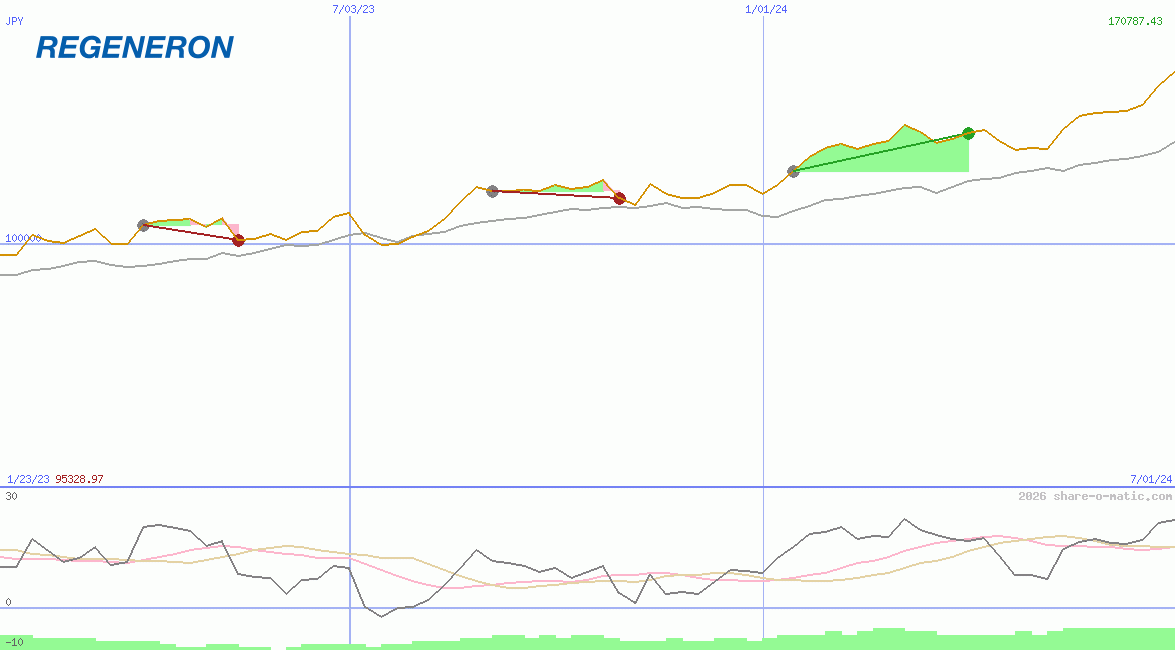 Regeneron Pharmaceuticals Inc