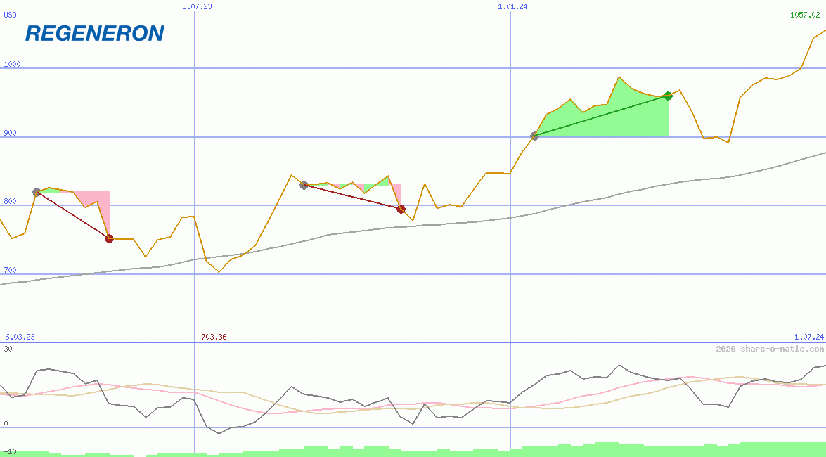 Regeneron Pharmaceuticals Inc