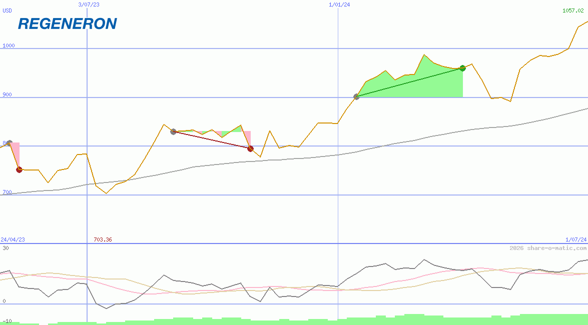 Regeneron Pharmaceuticals Inc