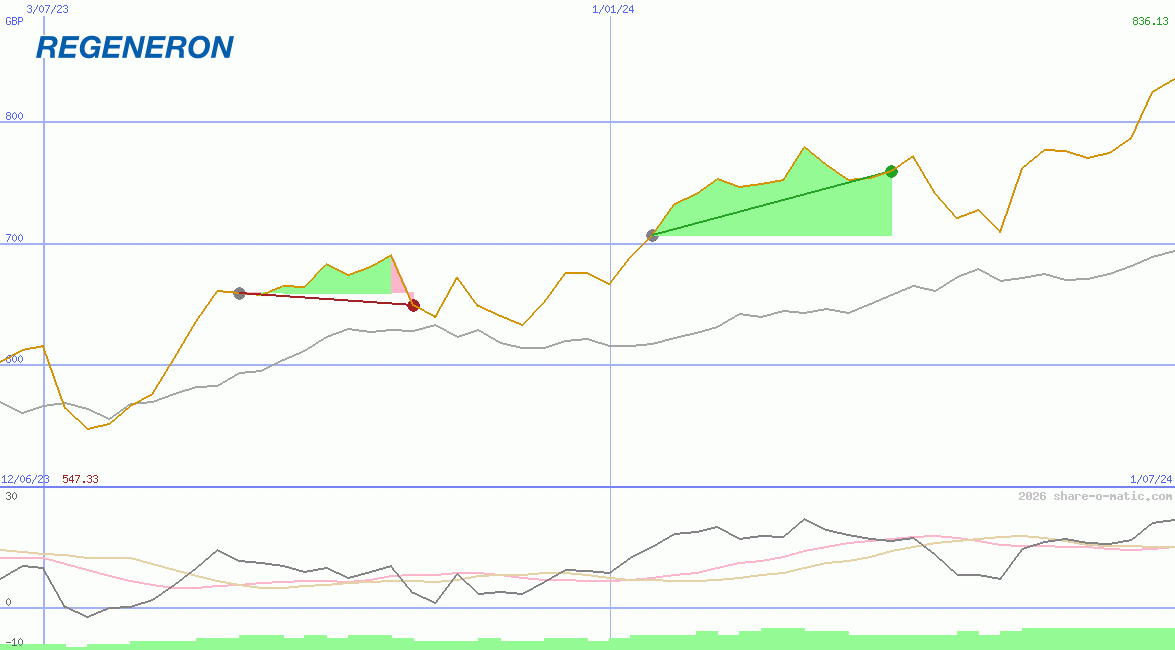Regeneron Pharmaceuticals Inc