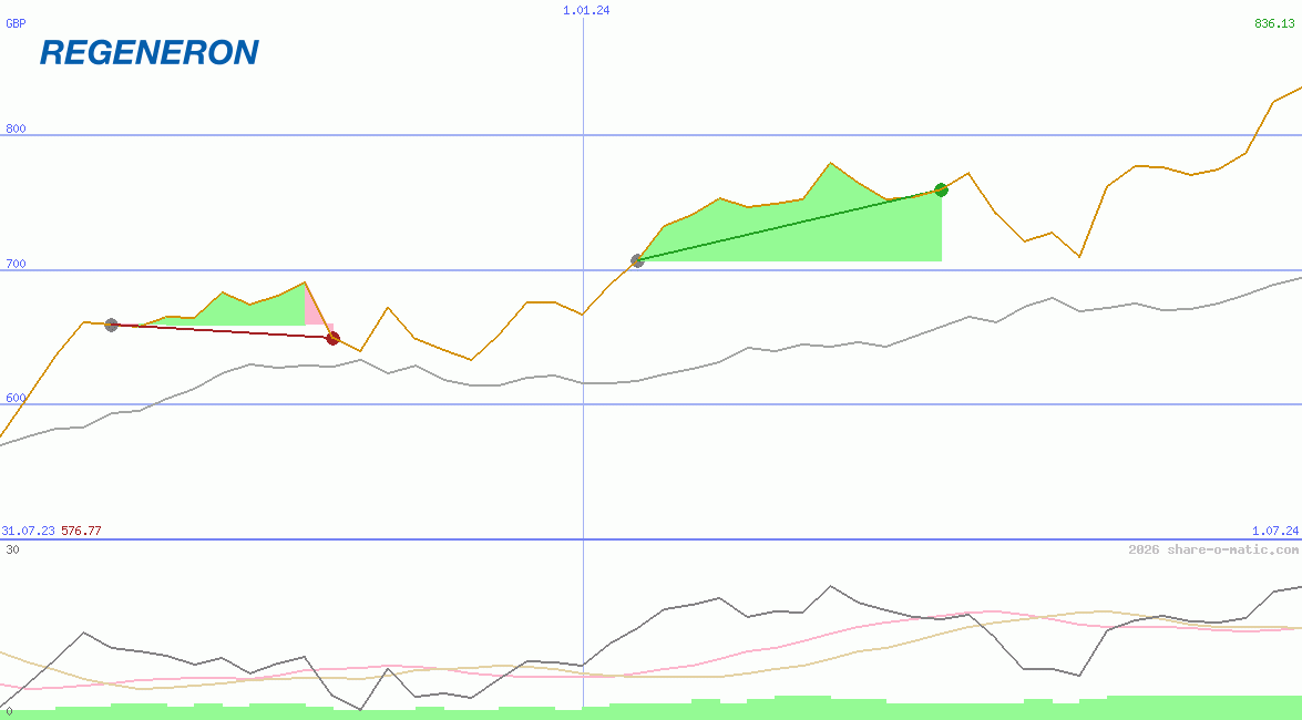 Regeneron Pharmaceuticals Inc