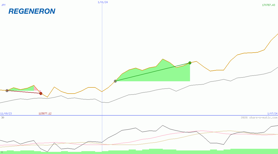 Regeneron Pharmaceuticals Inc