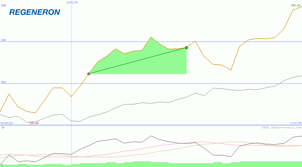 Regeneron Pharmaceuticals Inc