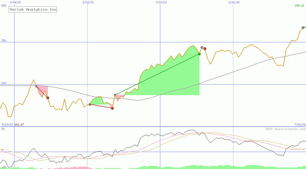 Verisk Analytics Inc