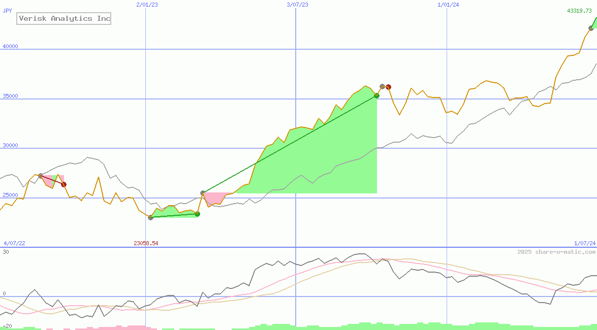 Verisk Analytics Inc