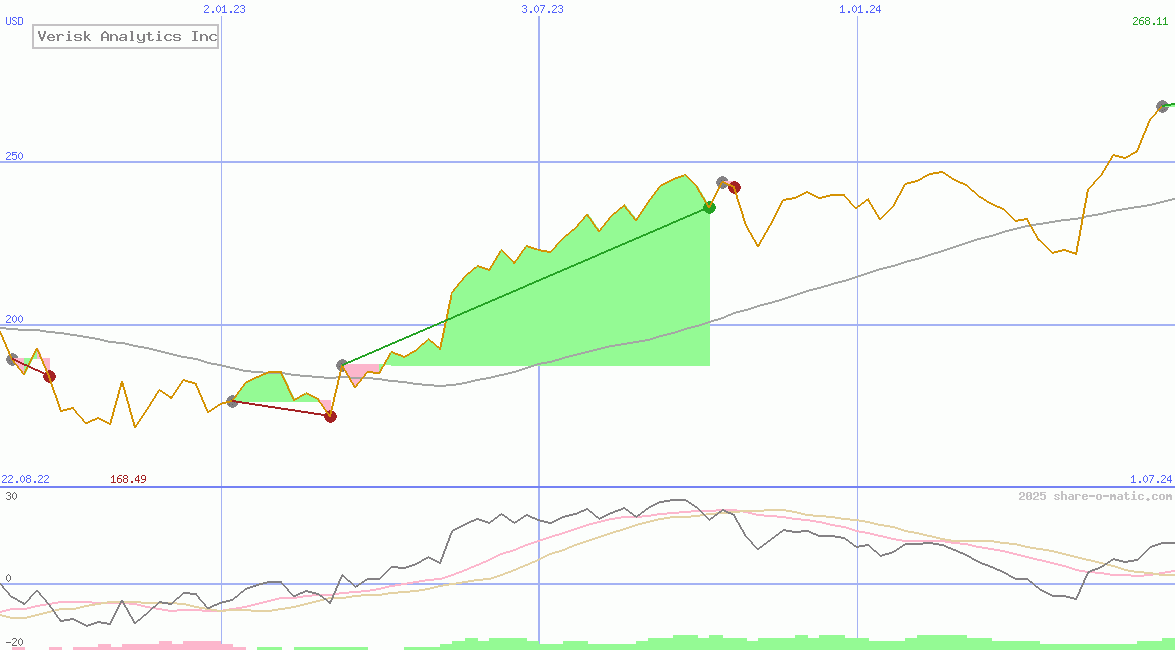 Verisk Analytics Inc
