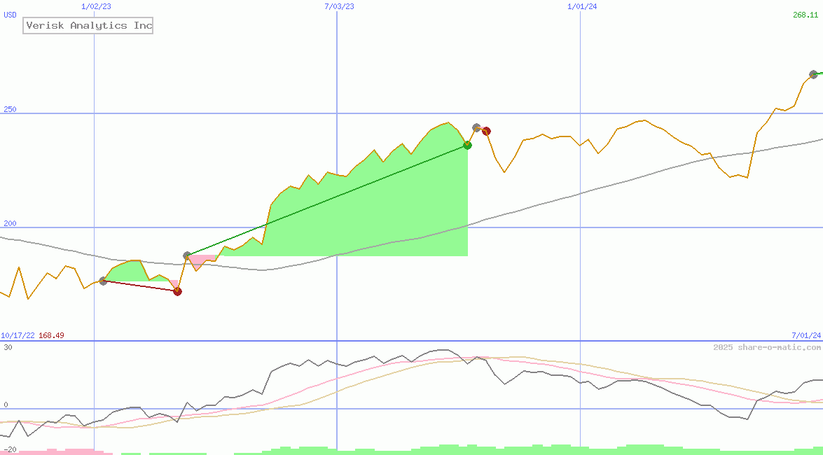 Verisk Analytics Inc