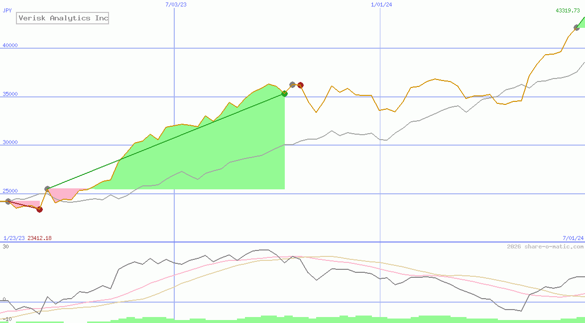 Verisk Analytics Inc